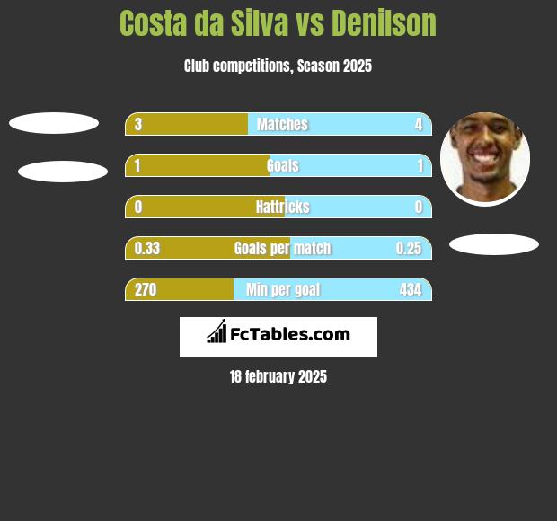 Costa da Silva vs Denilson h2h player stats