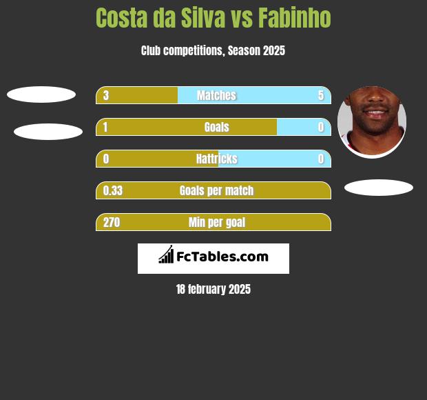 Costa da Silva vs Fabinho h2h player stats