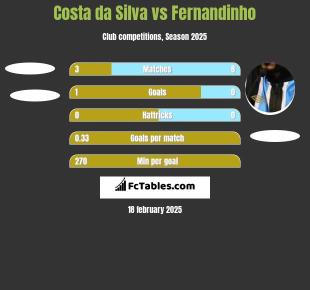 Costa da Silva vs Fernandinho h2h player stats