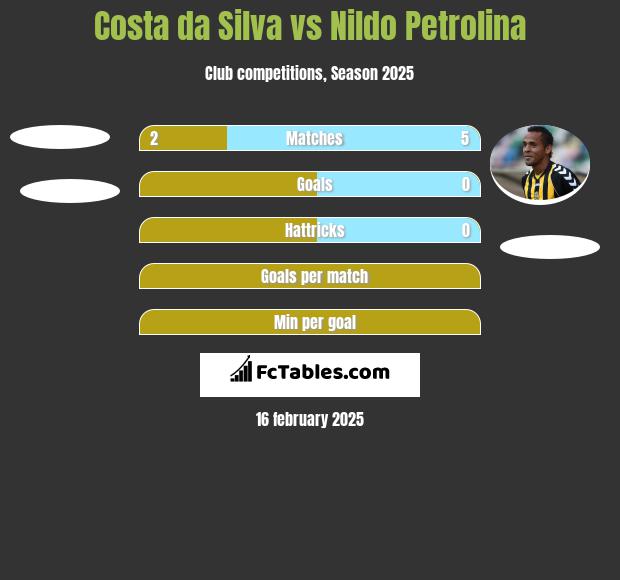 Costa da Silva vs Nildo Petrolina h2h player stats