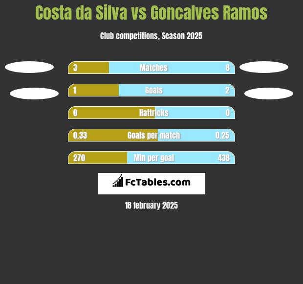 Costa da Silva vs Goncalves Ramos h2h player stats