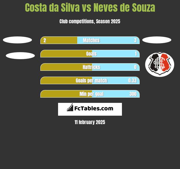 Costa da Silva vs Neves de Souza h2h player stats