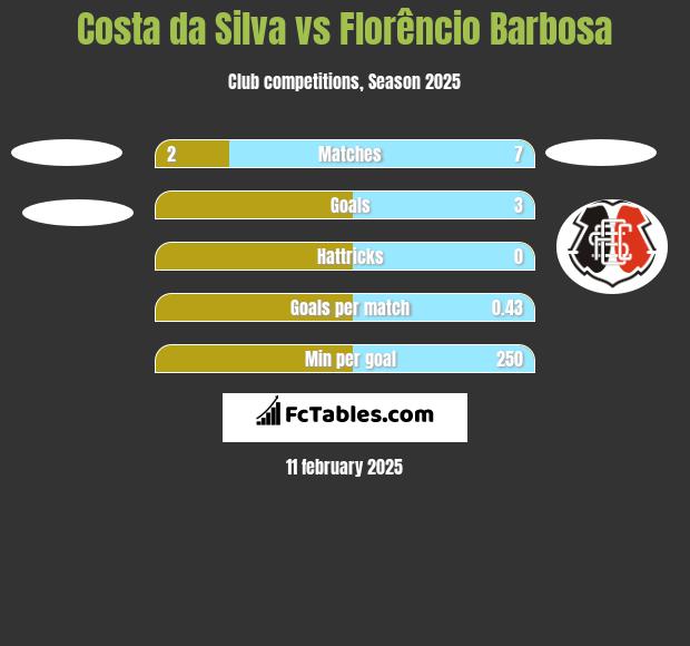 Costa da Silva vs Florêncio Barbosa h2h player stats