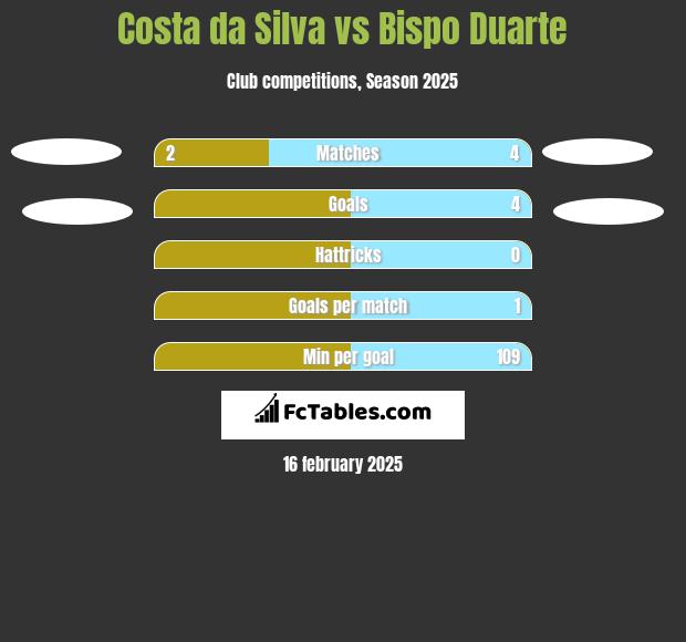 Costa da Silva vs Bispo Duarte h2h player stats