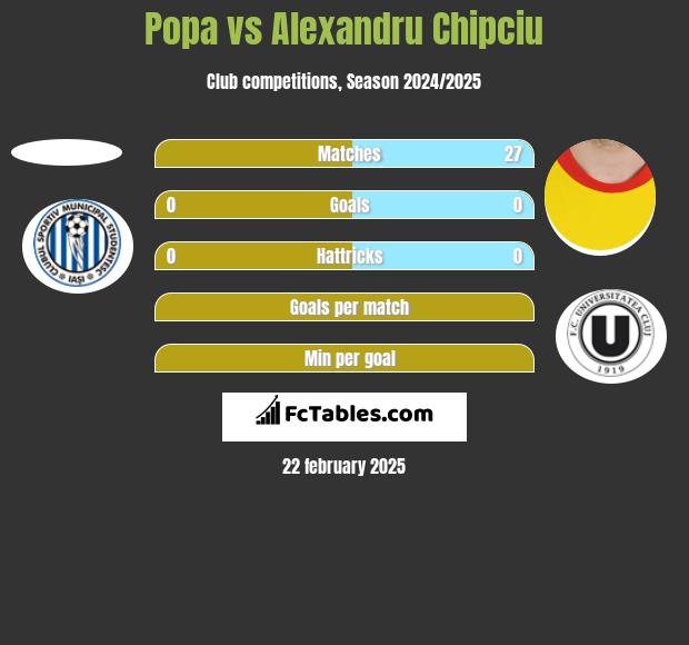 Popa vs Alexandru Chipciu h2h player stats