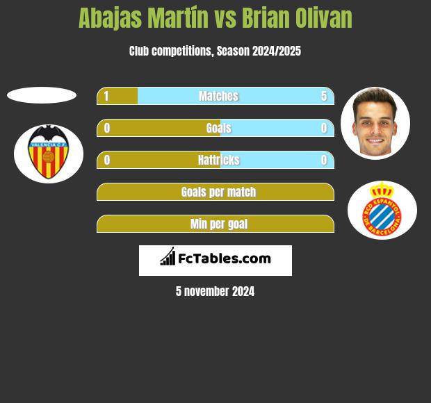 Abajas Martín vs Brian Olivan h2h player stats