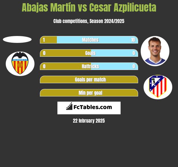 Abajas Martín vs Cesar Azpilicueta h2h player stats