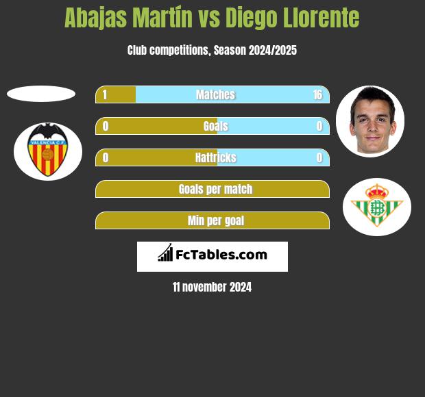 Abajas Martín vs Diego Llorente h2h player stats