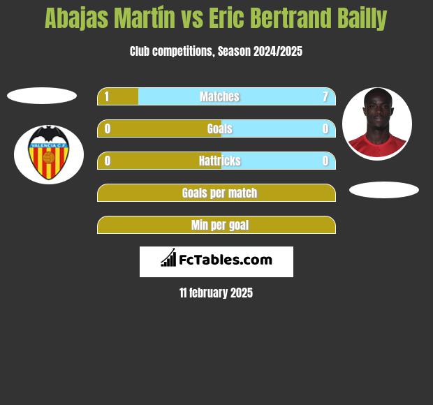 Abajas Martín vs Eric Bertrand Bailly h2h player stats