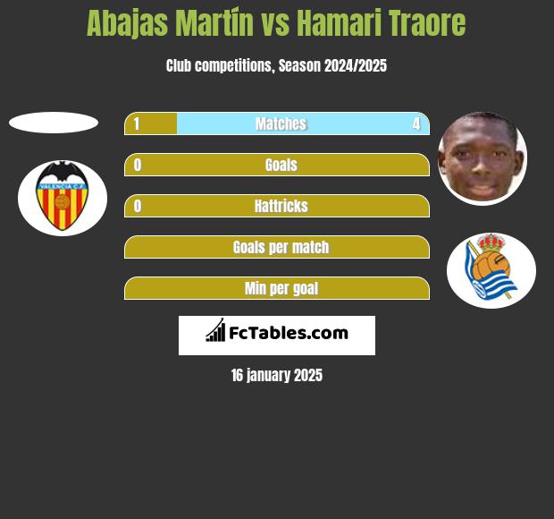 Abajas Martín vs Hamari Traore h2h player stats