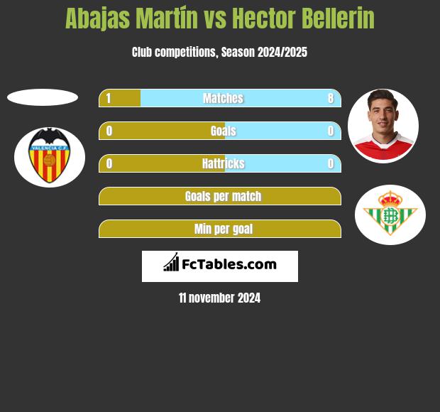 Abajas Martín vs Hector Bellerin h2h player stats