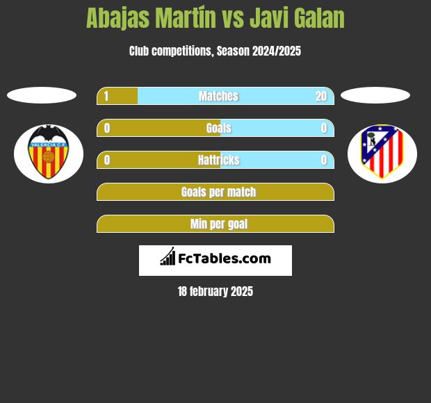 Abajas Martín vs Javi Galan h2h player stats