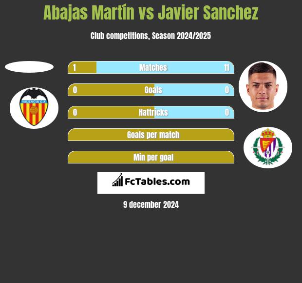 Abajas Martín vs Javier Sanchez h2h player stats