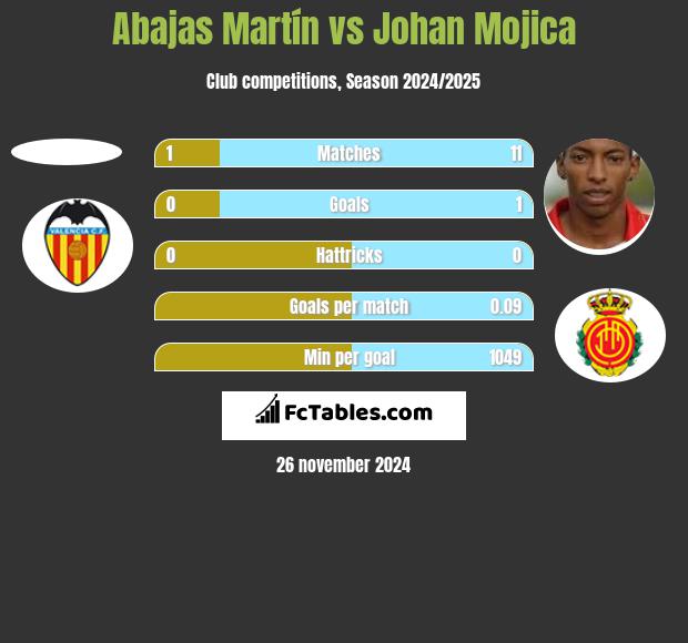 Abajas Martín vs Johan Mojica h2h player stats