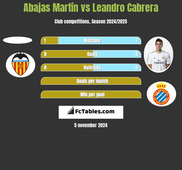 Abajas Martín vs Leandro Cabrera h2h player stats