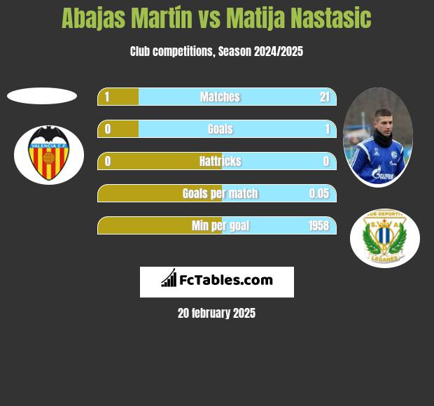 Abajas Martín vs Matija Nastasić h2h player stats