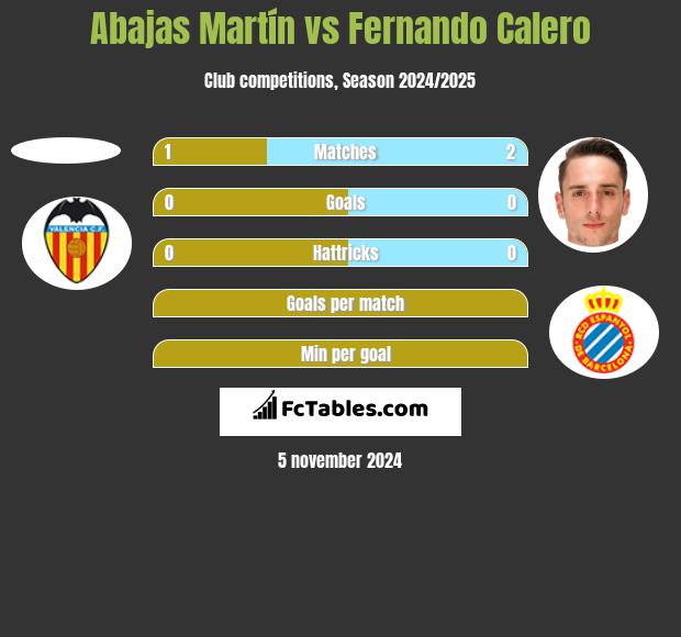 Abajas Martín vs Fernando Calero h2h player stats