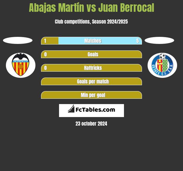 Abajas Martín vs Juan Berrocal h2h player stats