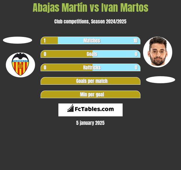 Abajas Martín vs Ivan Martos h2h player stats