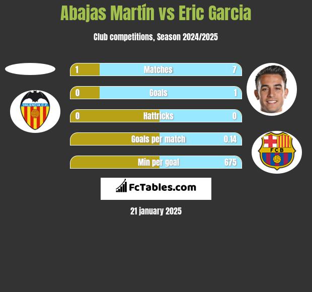 Abajas Martín vs Eric Garcia h2h player stats