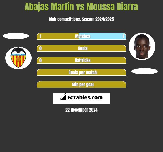 Abajas Martín vs Moussa Diarra h2h player stats