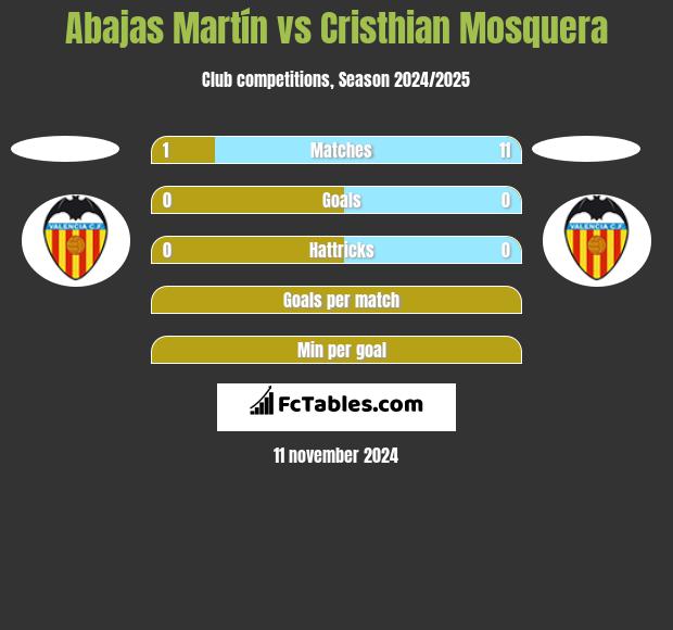 Abajas Martín vs Cristhian Mosquera h2h player stats