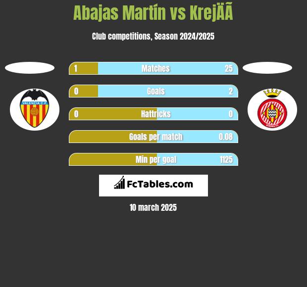 Abajas Martín vs KrejÄÃ­ h2h player stats