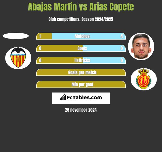 Abajas Martín vs Arias Copete h2h player stats