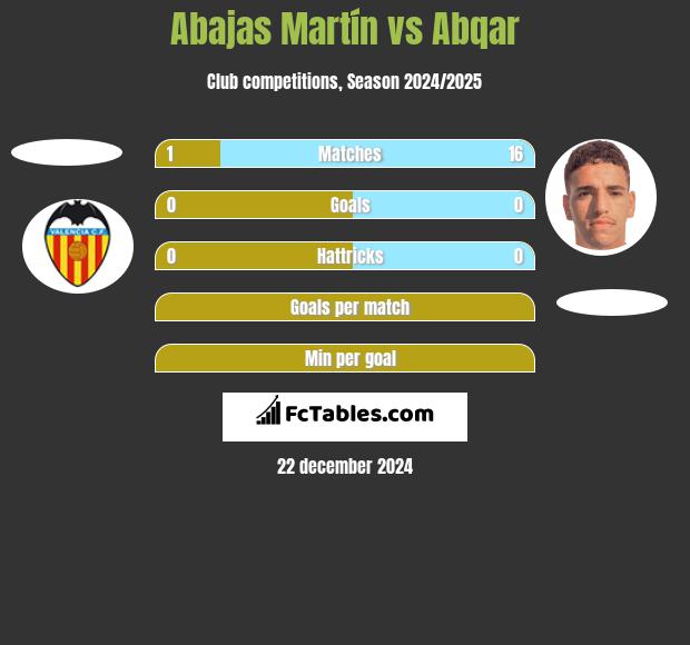 Abajas Martín vs Abqar h2h player stats