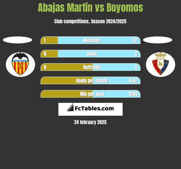 Abajas Martín vs Boyomos h2h player stats