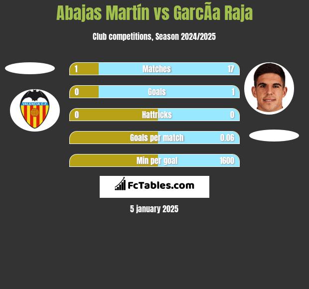 Abajas Martín vs GarcÃ­a Raja h2h player stats