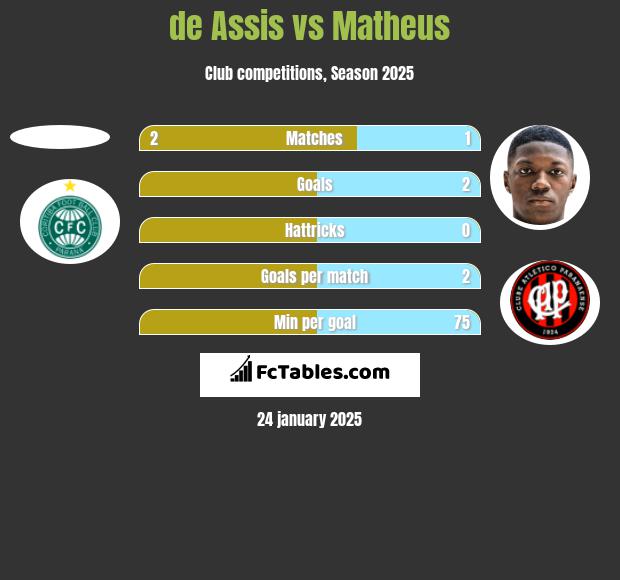 de Assis vs Matheus h2h player stats