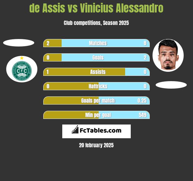 de Assis vs Vinicius Alessandro h2h player stats