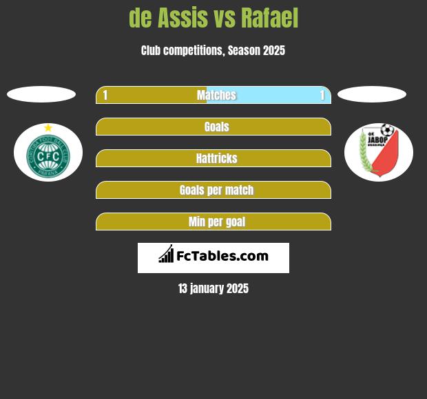 de Assis vs Rafael h2h player stats