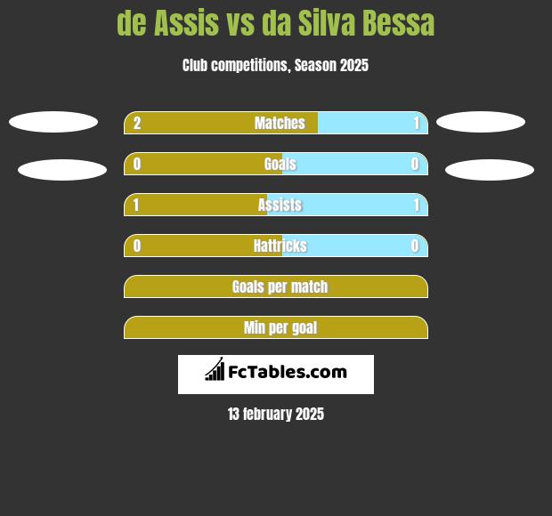 de Assis vs da Silva Bessa h2h player stats