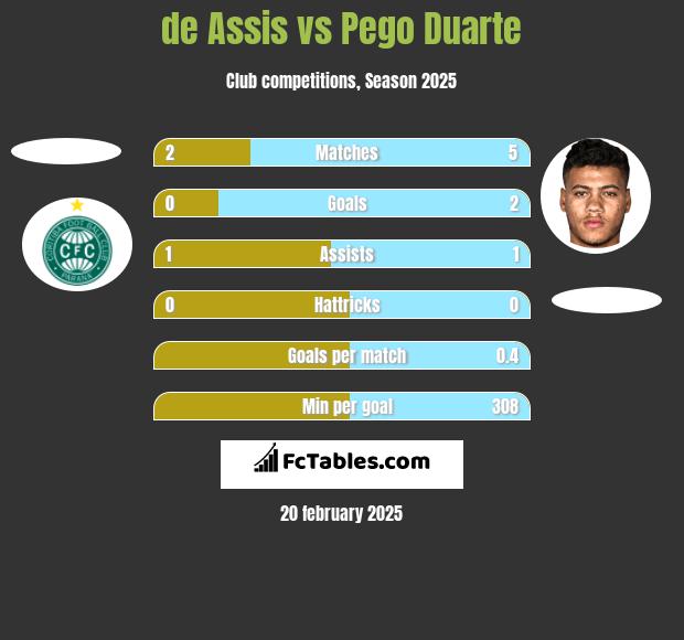 de Assis vs Pego Duarte h2h player stats