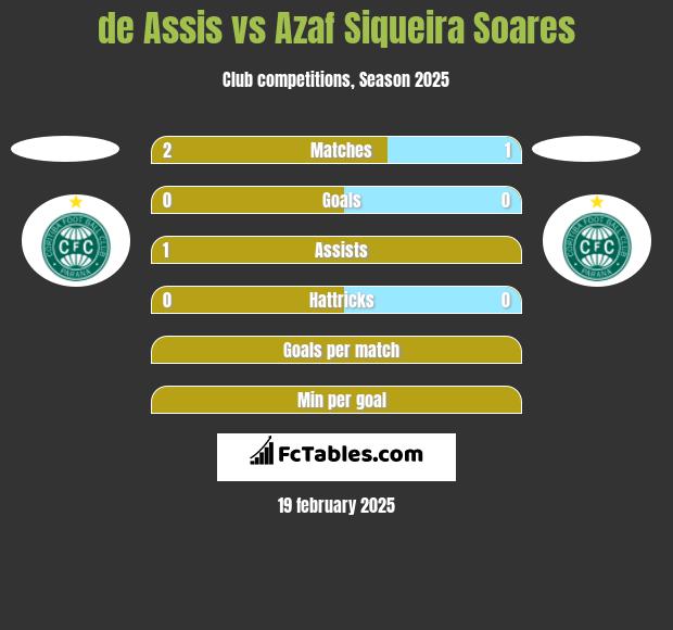 de Assis vs Azaf Siqueira Soares h2h player stats