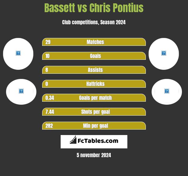 Bassett vs Chris Pontius h2h player stats