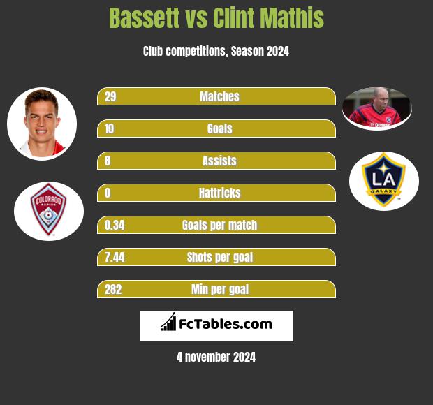 Bassett vs Clint Mathis h2h player stats