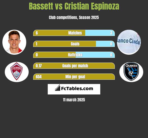 Bassett vs Cristian Espinoza h2h player stats