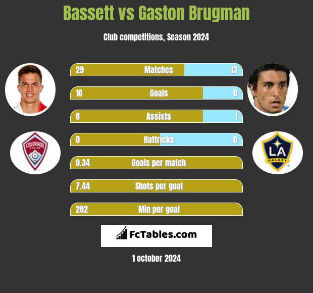 Bassett vs Gaston Brugman h2h player stats