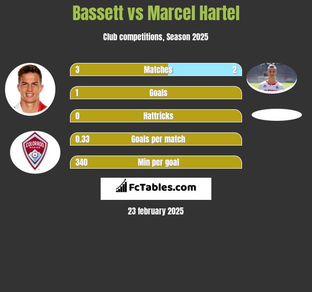 Bassett vs Marcel Hartel h2h player stats