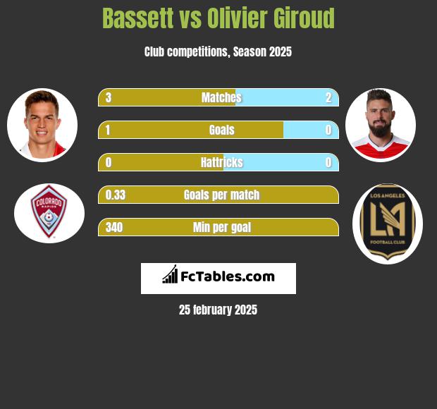 Bassett vs Olivier Giroud h2h player stats