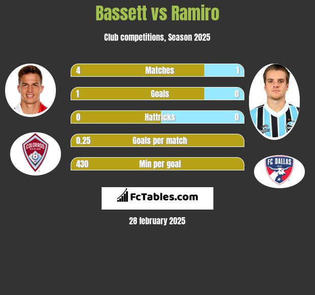 Bassett vs Ramiro h2h player stats