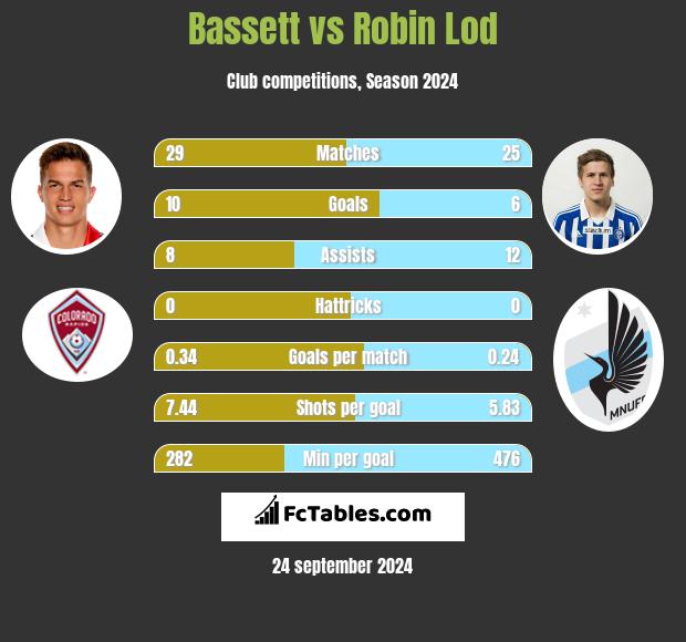 Bassett vs Robin Lod h2h player stats