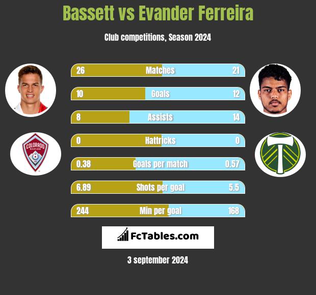 Bassett vs Evander Ferreira h2h player stats