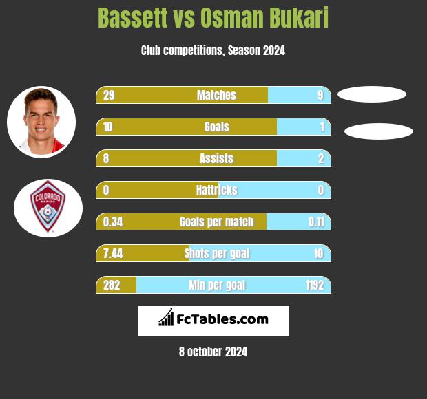 Bassett vs Osman Bukari h2h player stats