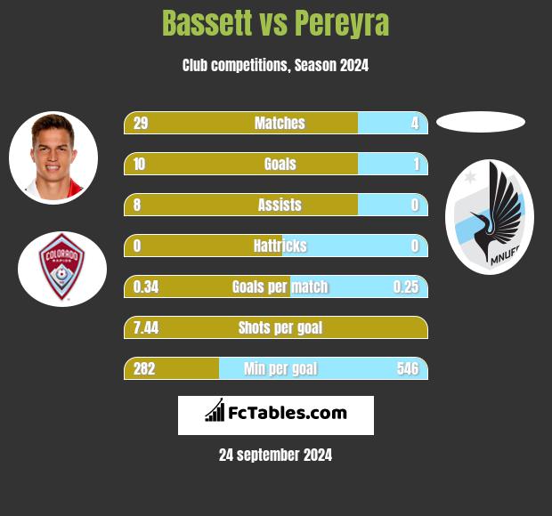 Bassett vs Pereyra h2h player stats