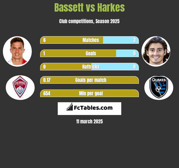 Bassett vs Harkes h2h player stats