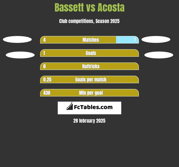 Bassett vs Acosta h2h player stats